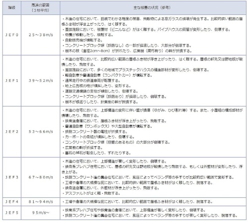 日本版改良藤田スケールが示す階級と風速の関係。市原市の竜巻は6段階中の3番目に当たる「JEF2」であると銚子地方気象台は推定した(資料:気象庁)