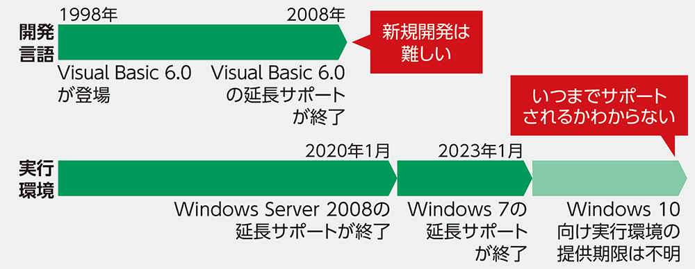 サポート終了から10年たってもまだ現役 Visual Basicを 今度こそ 絶つ方法 日経クロステック Xtech