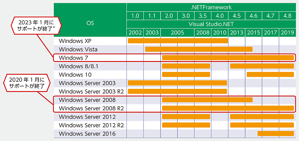 脱Visual Basicは茨の道、VB.NETへのマイグレーションに待つ「落とし穴