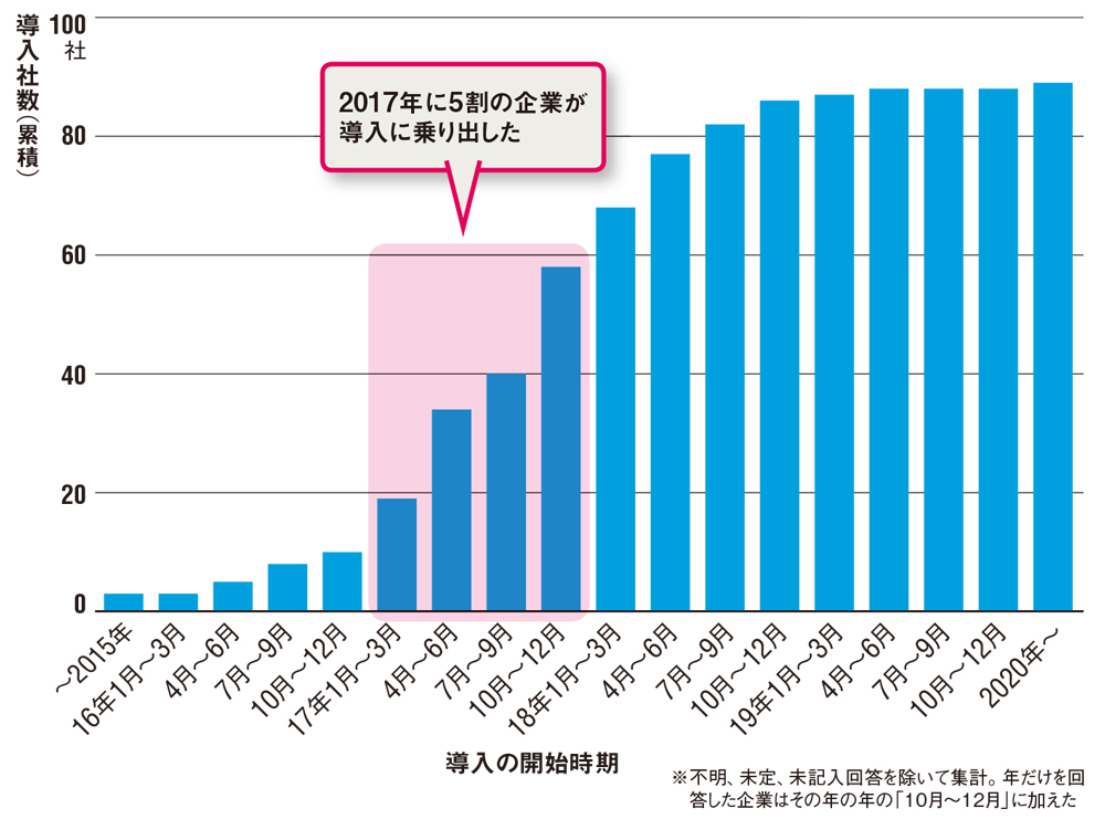 90社調査で見えたrpa推進体制の 王道 活用先進企業には共通点が 日経クロステック Xtech