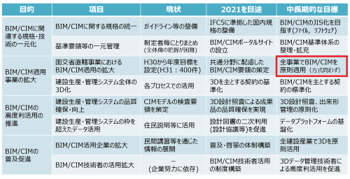 図3■原則化に向けたロードマップ。2025年に全直轄事業でCIMを原則適用する。赤枠は日経コンストラクションが加筆(資料:国土交通省)