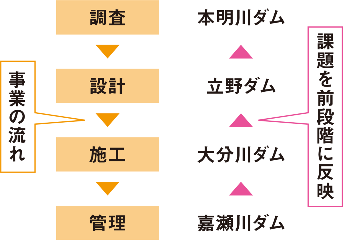 図1■ 九州の4ダムでCIMを推進