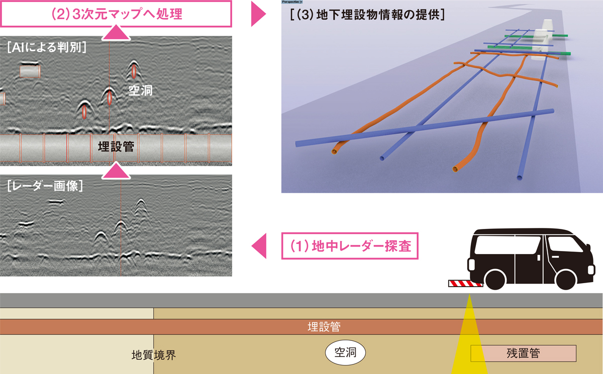 図1■ レーダーで効率的に位置情報を収集