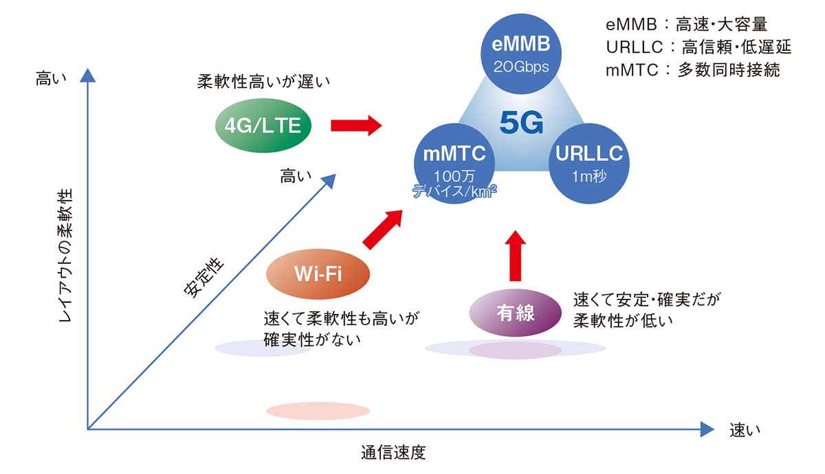 大手製造業が5g工場に本腰 デンソーはロボットで実証へ 日経クロステック Xtech