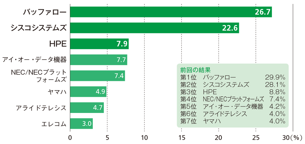 It管理者10人による 総選挙 無線lanでダントツの2強ベンダーが判明 日経クロステック Xtech