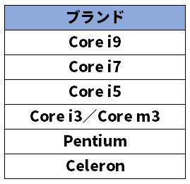 インテルのCPUブランド体系。上位からi9、i7、i5と序列が付けられている。ただ、これはあくまでも同一セグメント内での序列だ