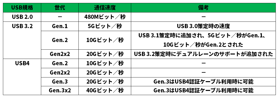 USB規格と主な対応通信速度 