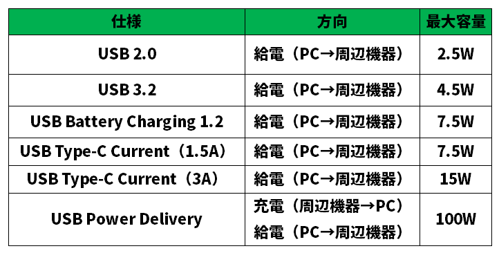 USBの主な電力仕様。Type-C CurrentとUSB PDは接続機器間の通信で容量が決まる。USB4ベース仕様では電力仕様は定められていない 