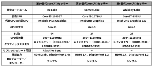 米インテルの主要な内蔵GPU仕様の比較。Ice Lakeベースの第10世代Coreプロセッサーで大幅に強化されている