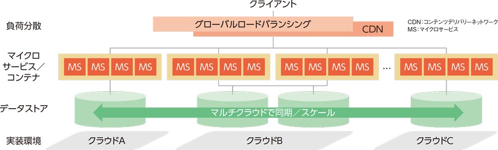 情報システムの老化を防ぐ新手法 ストラングラーファサード って何だ 日経クロステック Xtech