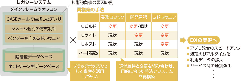 レガシーシステムの技術的負債を解消せよ 老化を防ぐ 脱ミドルウエア 作戦 日経クロステック Xtech