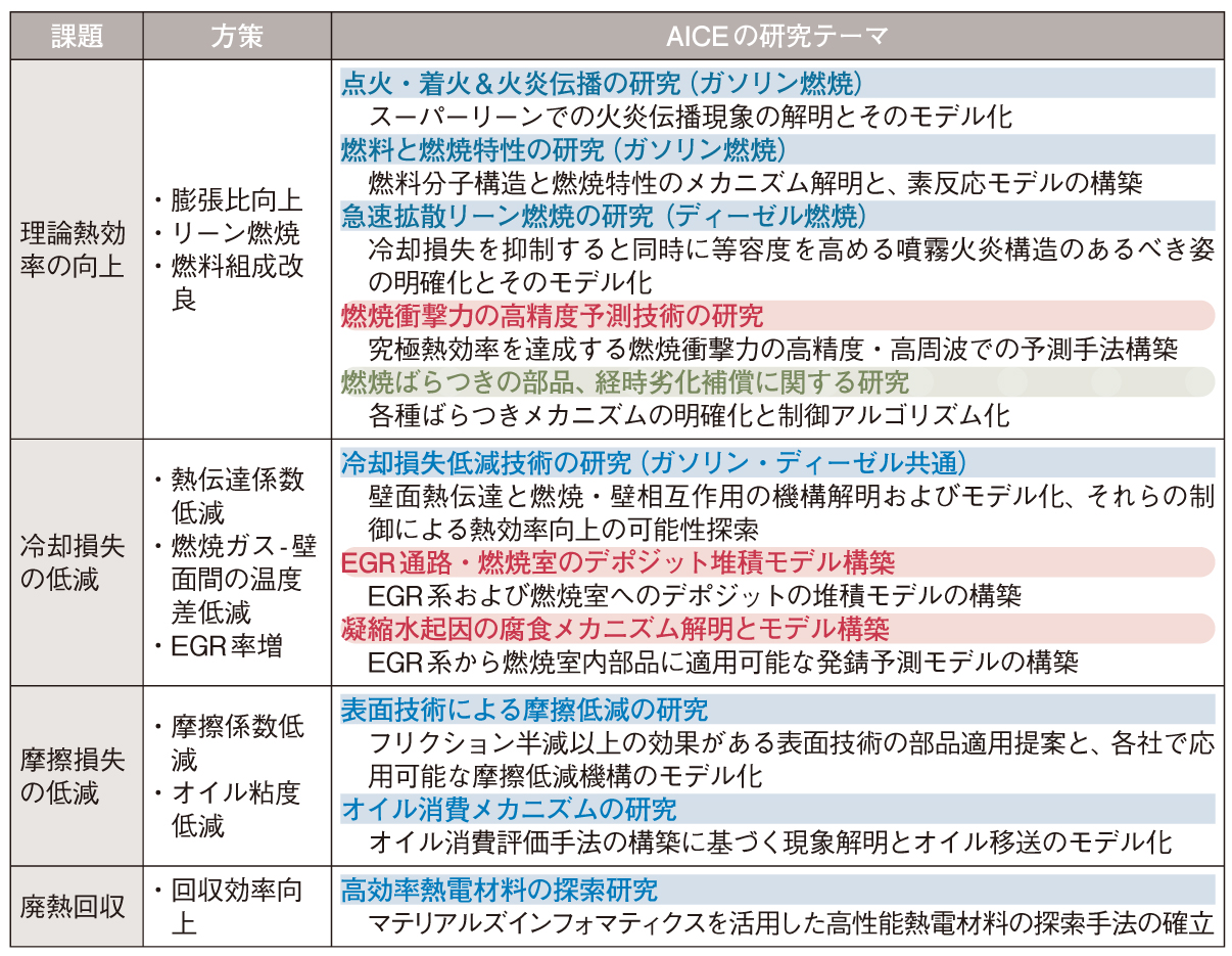 50％超の正味熱効率へ、4領域20件の研究プロジェクトで狙う | 日経