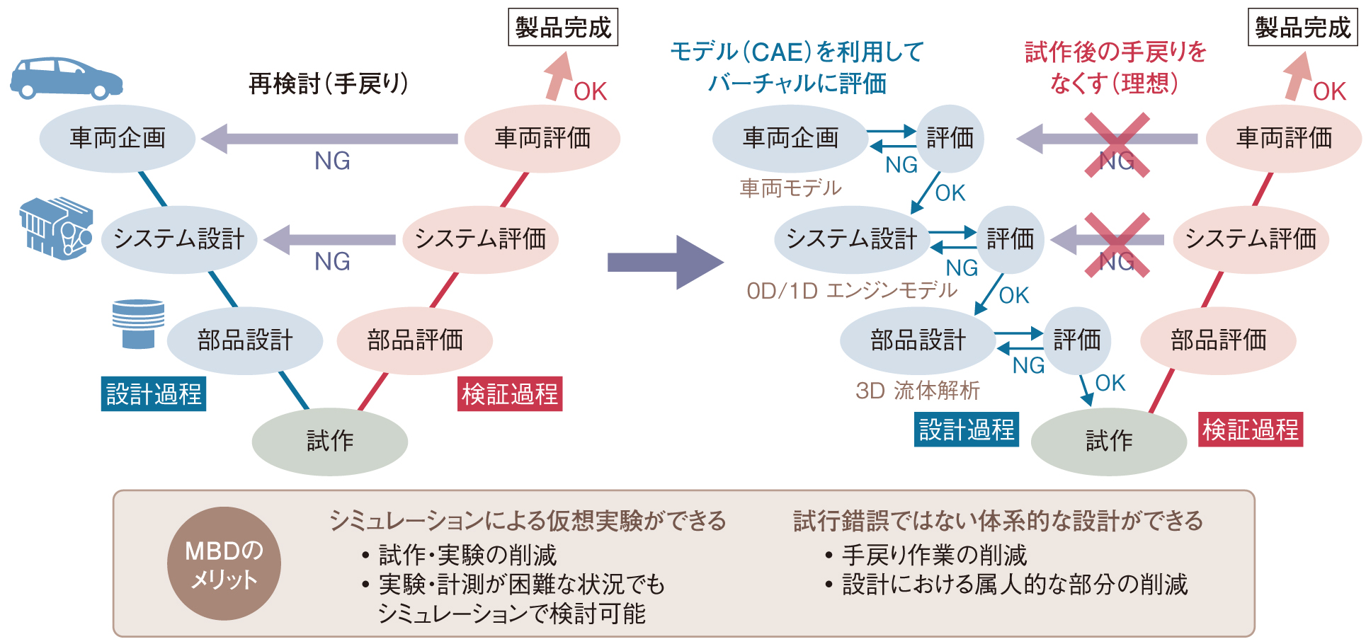 会社間でモデルを流通 手戻りはもっと減らせる 日経クロステック Xtech