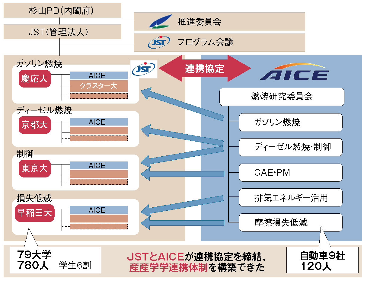 熱効率50 超のエンジンと 科学を産が活用する礎を構築 日経クロステック Xtech