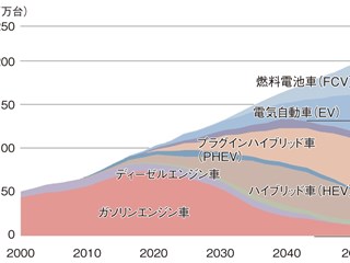 ゼロエミ時代のエンジンはco2回収 再生技術に期待 欧州の方針転換で見えた道筋 日経クロステック Xtech