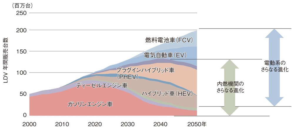 50年でも7割は内燃機関が必要 若手育成を急げ 日経クロステック Xtech