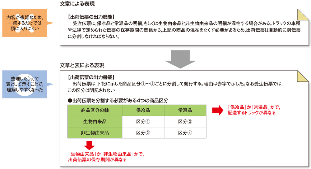 開発ドキュメントの 説得力 を磨く5つの鉄則 図や表の上手な使い方 日経クロステック Xtech