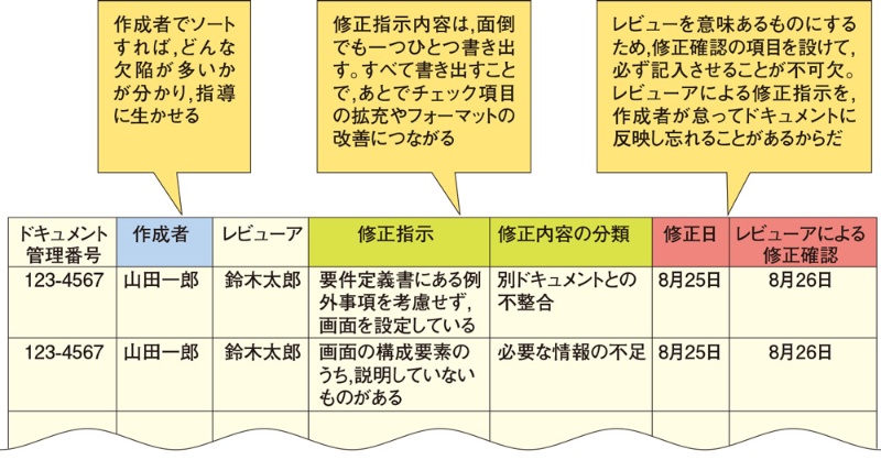 レビュー の形骸化が開発ドキュメントの品質を下げる 3つの対策はこれだ 2ページ目 日経クロステック Xtech