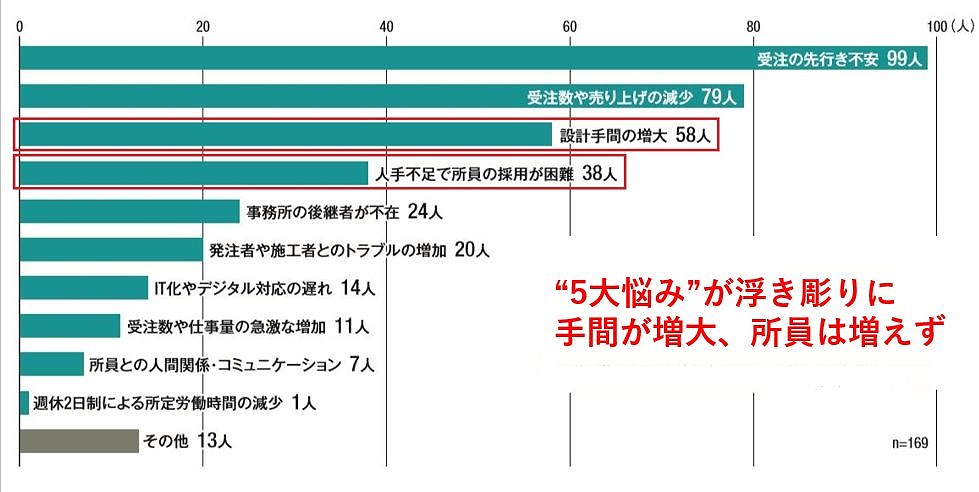 手間が増えるばかりで所員の採用は進まず 日経クロステック Xtech