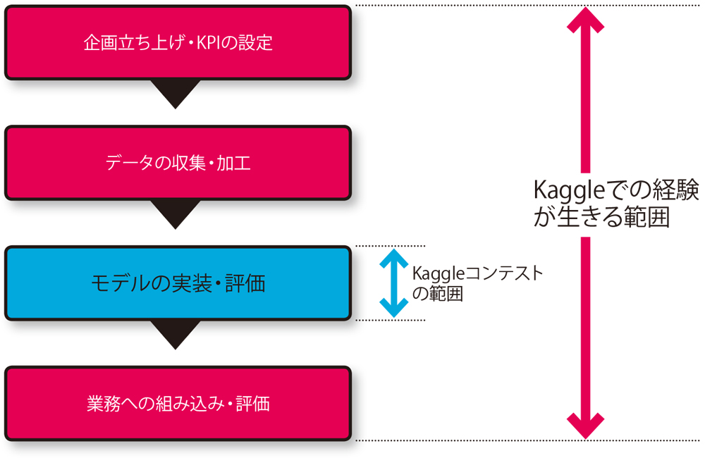 Ai道場 Kaggle で腕磨き 日立 Pfn Denaが対外試合に参戦する理由 日経クロステック Xtech