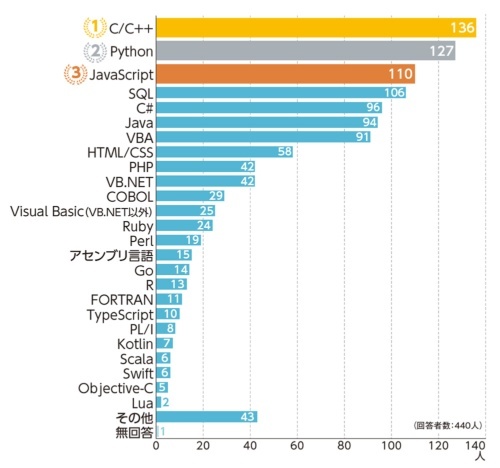 2020年プログラミング言語ランキング