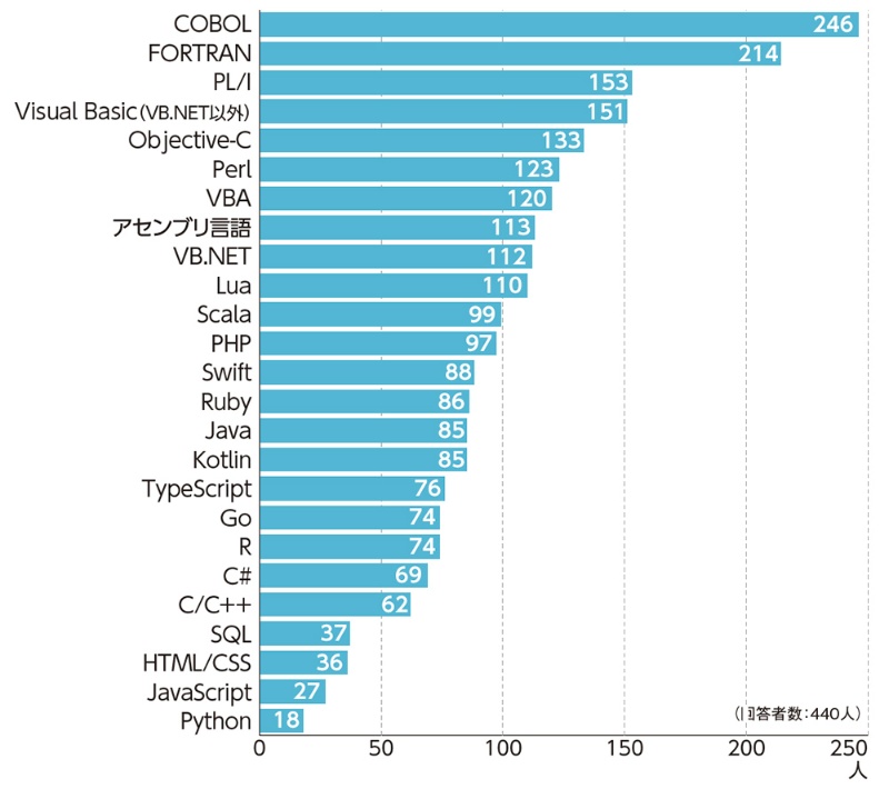 技術者440人が 学びたくない 言語ランキング 不名誉な首位はあの言語 日経クロステック Xtech