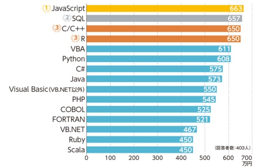 最も使っているプログラミング言語と年収の関係