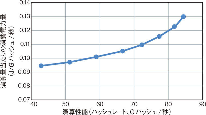 図2 演算性能を高めると消費電力は高くなる
