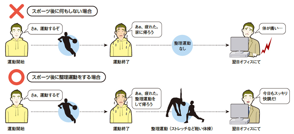 スポーツに熱中すると実は健康リスクが増す ニコニコペース を心掛けよう 日経クロステック Xtech