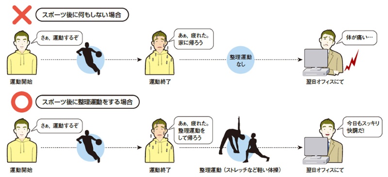 スポーツに熱中すると実は健康リスクが増す ニコニコペース を心掛けよう 日経クロステック Xtech