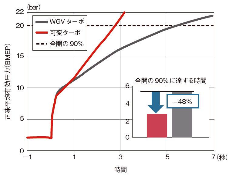 過給は可変か電動か 低燃費エンジンの救世主 日経クロステック Xtech