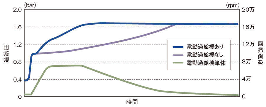 過給は可変か電動か 低燃費エンジンの救世主 日経クロステック Xtech