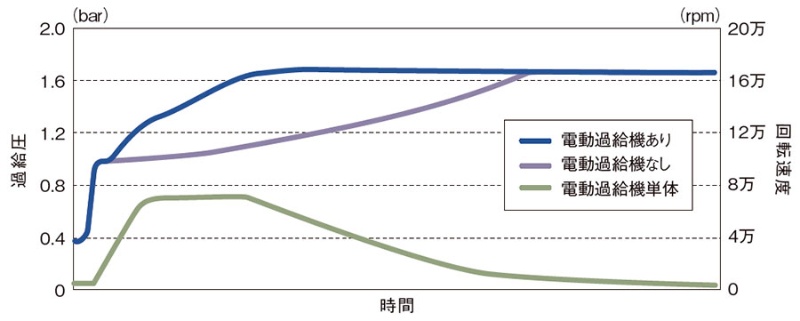 過給は可変か電動か 低燃費エンジンの救世主 日経クロステック Xtech