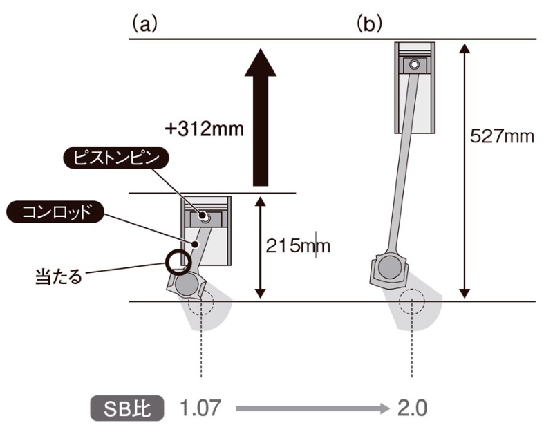 コンロッドのないエンジン 往復摺動摩擦でロングストローク 2次振動なし 日経クロステック Xtech