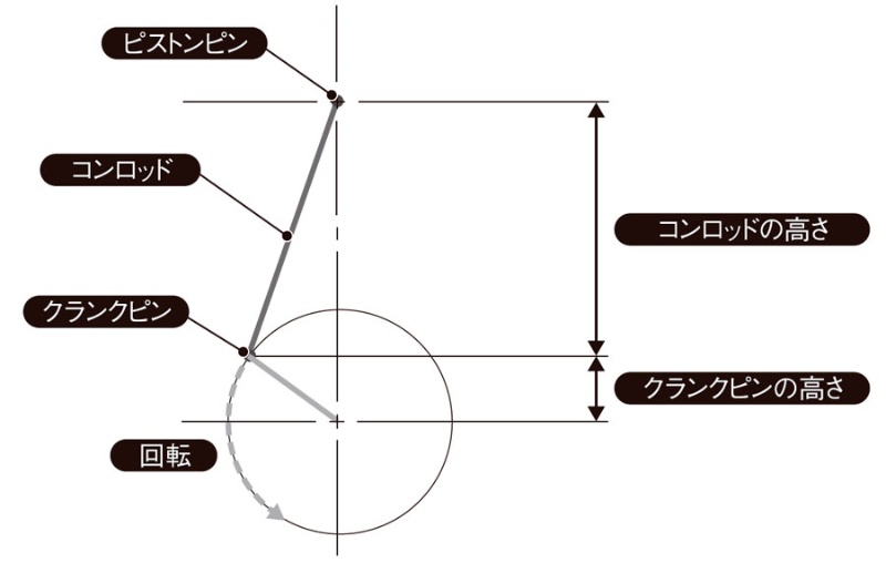 コンロッドのないエンジン 往復摺動摩擦でロングストローク 2次振動なし 日経クロステック Xtech