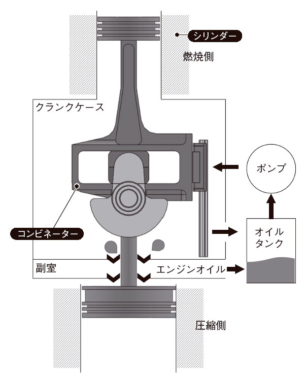 コンロッドのないエンジン 狙うはevの発電用 鏡像配置で低振動 日経クロステック Xtech