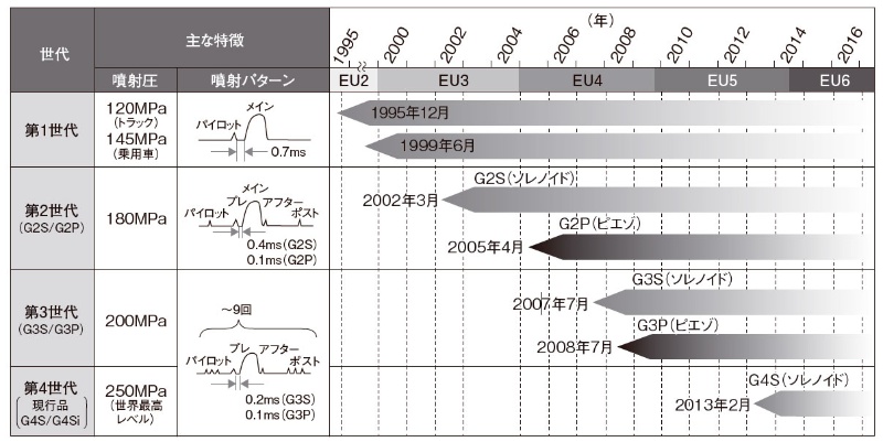 デンソーのディーゼル噴射弁 電磁石1個なのに弁が2個のワケ 日経クロステック Xtech