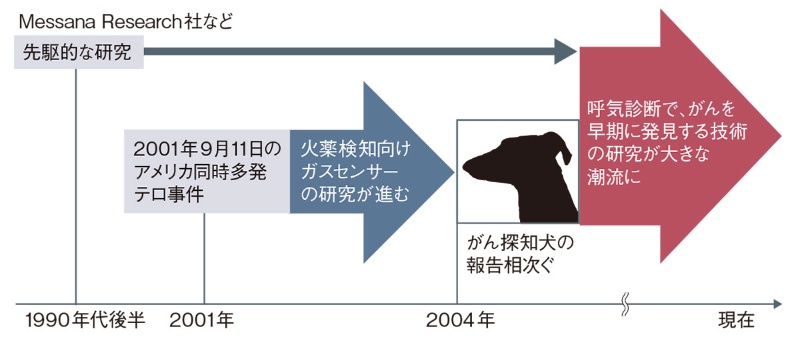 呼気でがんをいち早く発見 犬頼みからにおいセンサーへ 日経クロステック Xtech 呼気でがんをいち早く発見 犬頼みからにおいセンサーへ 日経クロステック Xtech