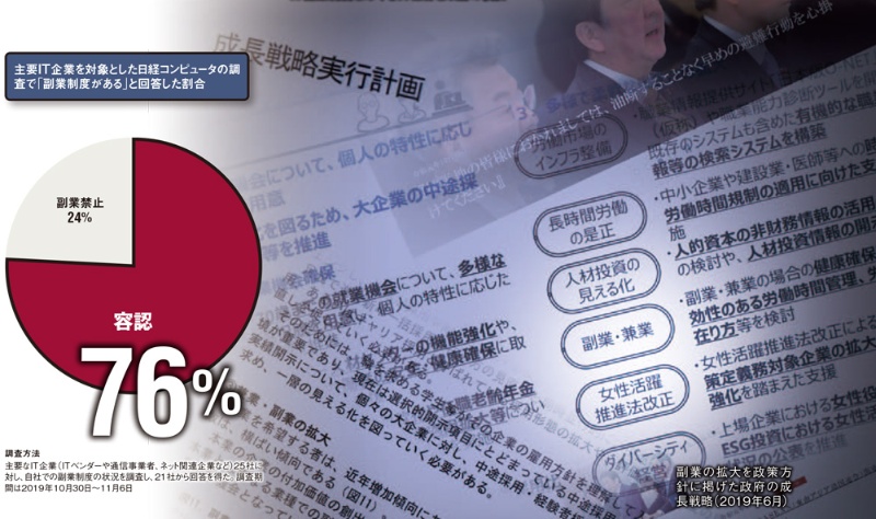 主要it企業の76 が副業解禁 挑んで分かった 意外な効果 とは 日経クロステック Xtech