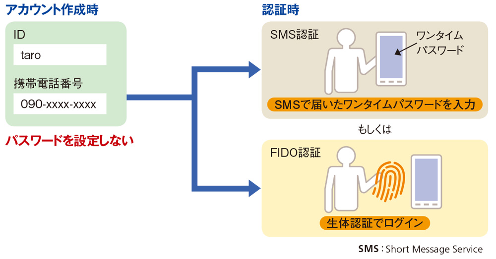 諸悪の根源「パスワード」は根絶できる、知っておきたいFIDO活用
