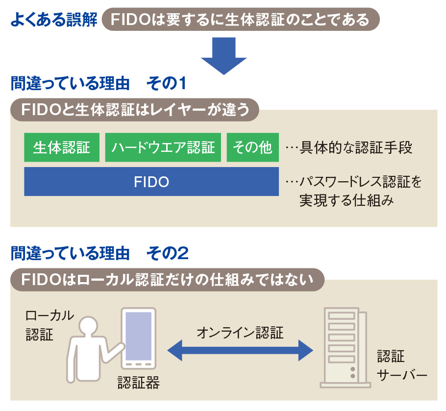 Fidoを生体認証と理解するのは間違い 技術者が知るべき両者の 違い 日経クロステック Xtech