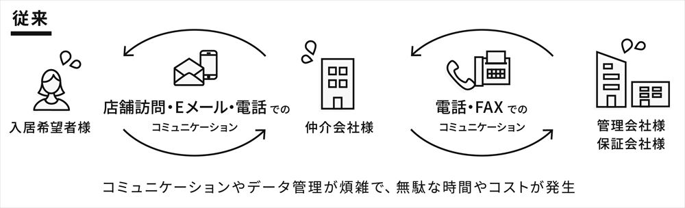従来の部屋探しは、電話やファクスでのやりとりが主流だった（資料：イタンジ）