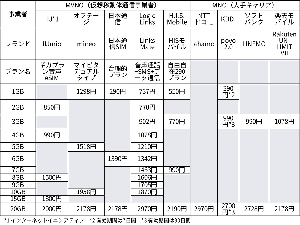 eSIMを使えるMVNOの主な料金プランと大手キャリアのオンライン専用プラン