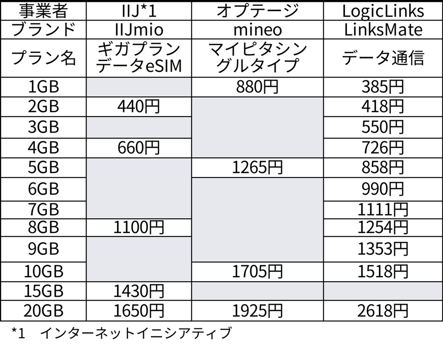 MVNOのデータ専用プラン