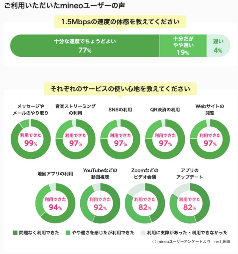低速だけど月額990円から使えるデータ使い放題プラン マイそく どんな人に向く 日経クロステック Xtech 低速だけど月額990円から使えるデータ使い放題プラン マイそく どんな人に向く 日経クロステック Xtech