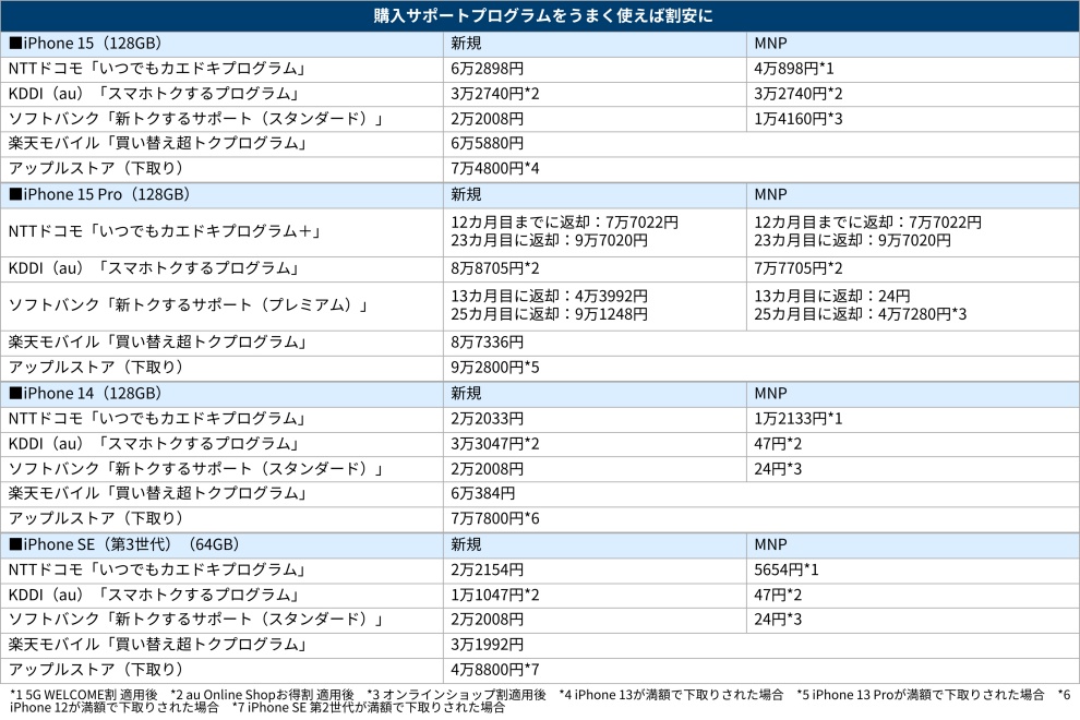 iPhoneやPixelはどこで買うと安いか、2年で機種変更するならキャリアが