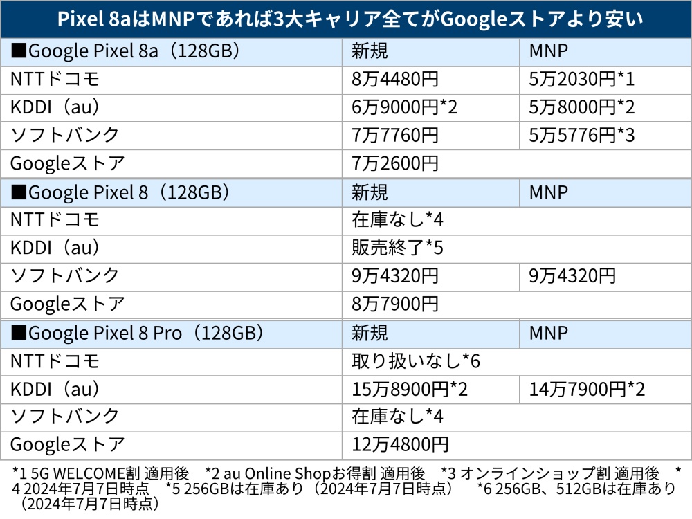 iPhoneやPixelはどこで買うと安いか、2年で機種変更するならキャリアが