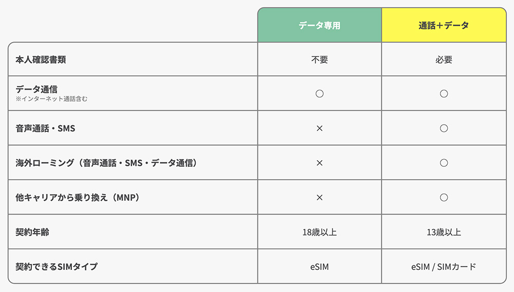 通話付きプランが基本料ゼロの「povo」、あえてデータ専用プランを選ぶ利点 | 日経クロステック（xTECH）