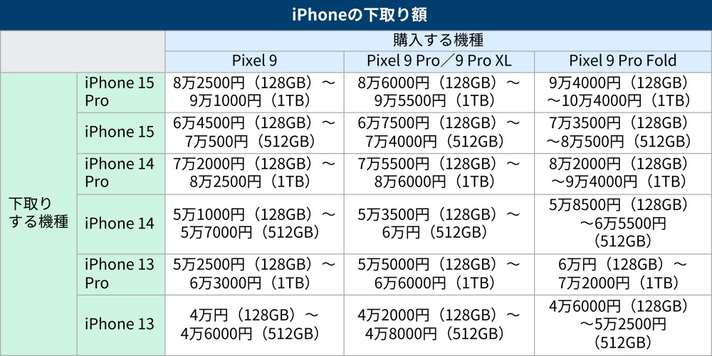 新Google Pixelのお得な買い方、15万円超の機種が実質2万円の場合も（6