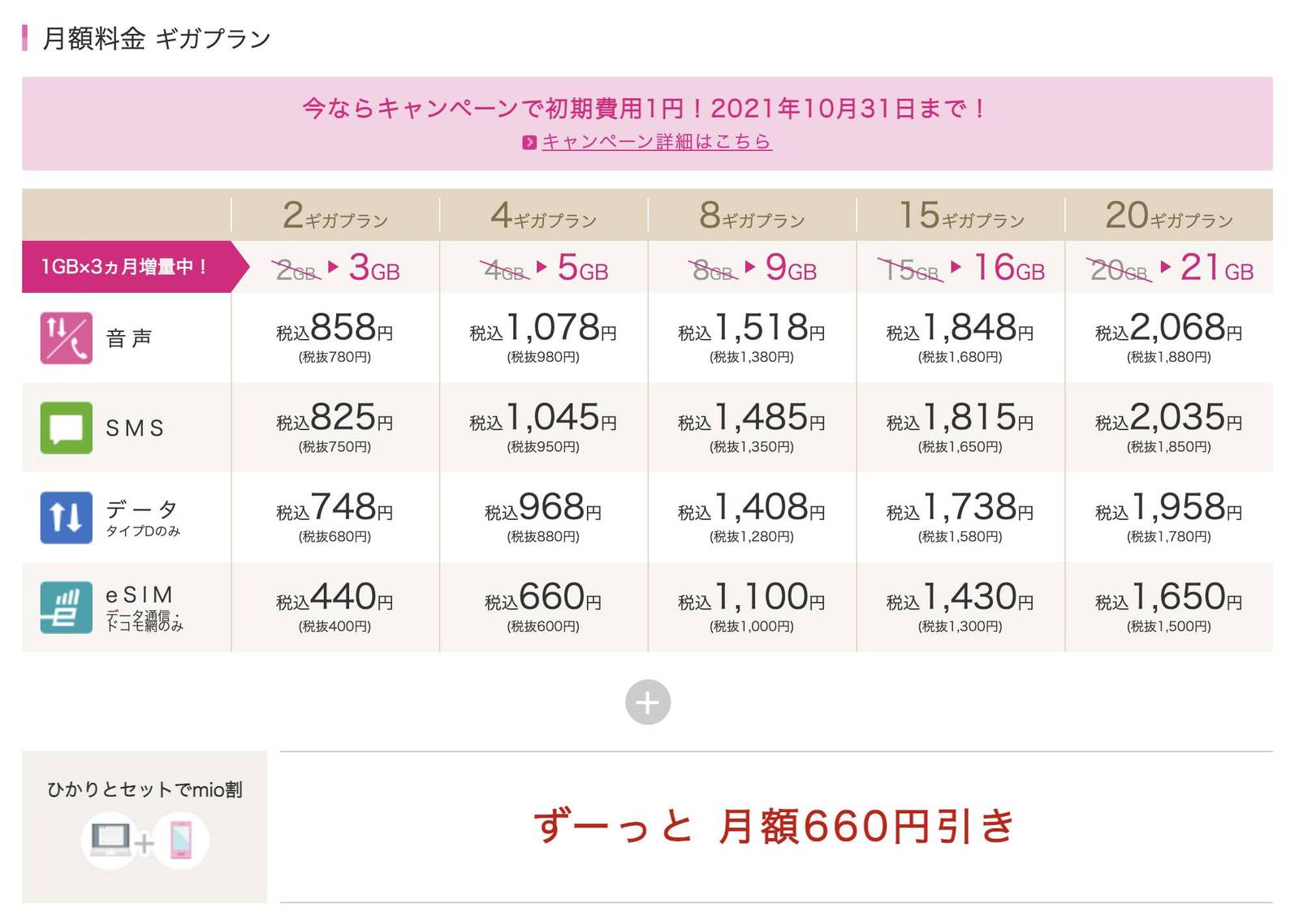 IIJmioのギガプランの概要。eSIMも提供しているが、音声通話には対応していない